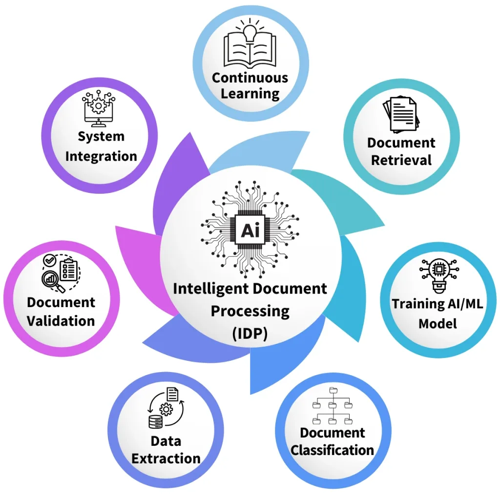 intelligent document processing