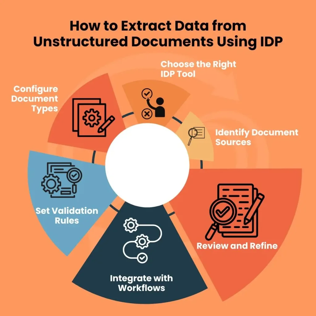 intelligent document processing for unstructured data 