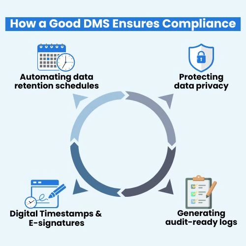 Document Management System for Educational Institutes ensure compliance