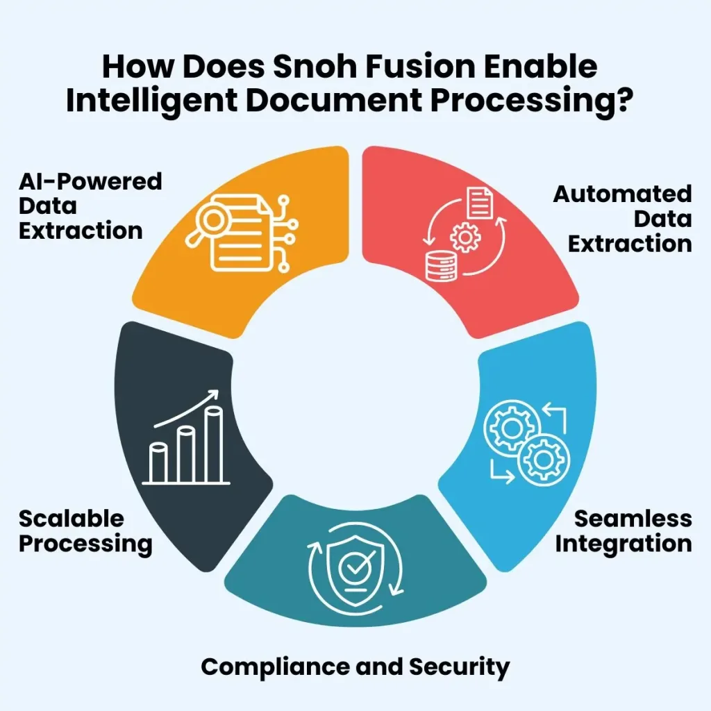 How Does Snoh Fusion Enable Intelligent Document Processing