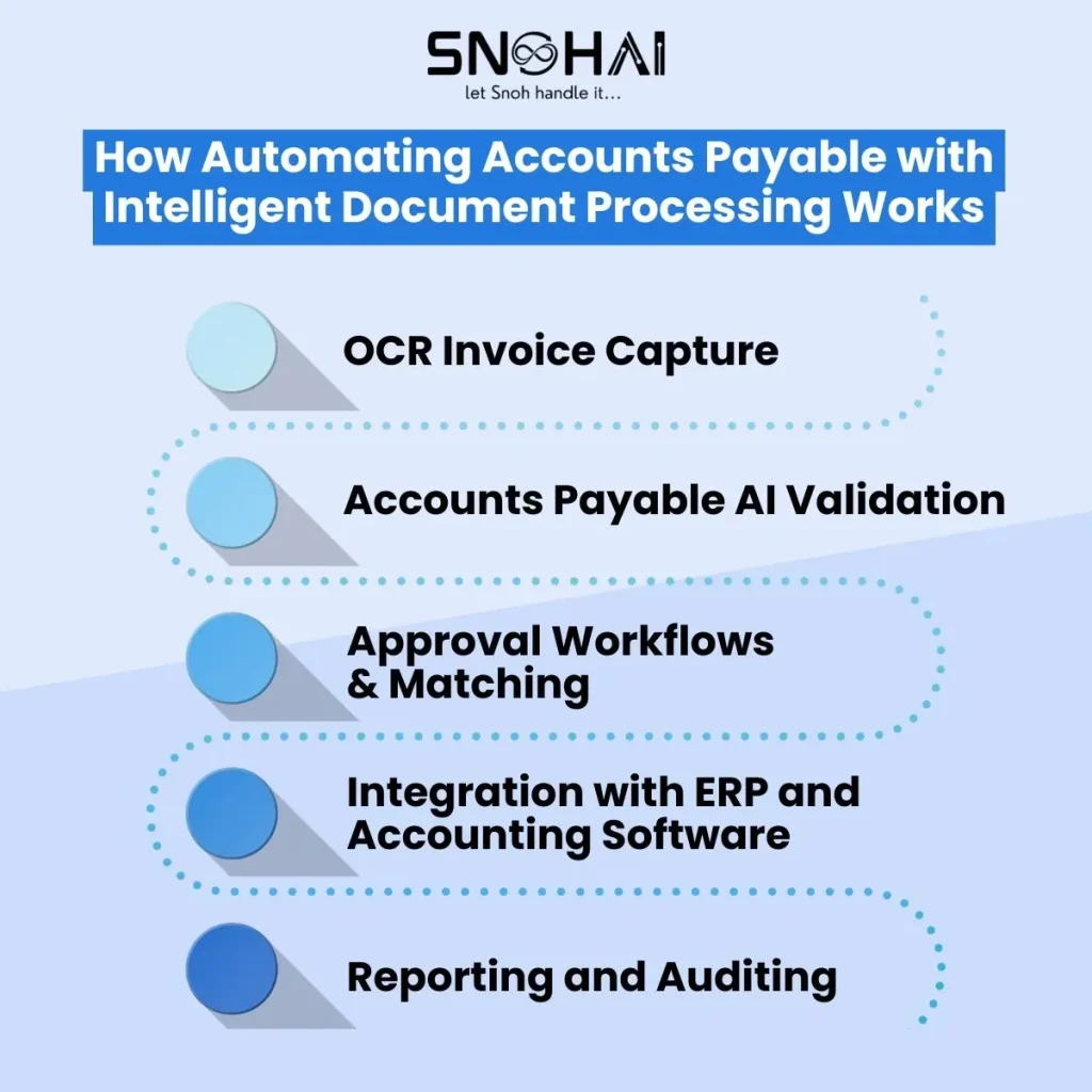 How Automating Accounts Payable with Intelligent Document Processing Works 