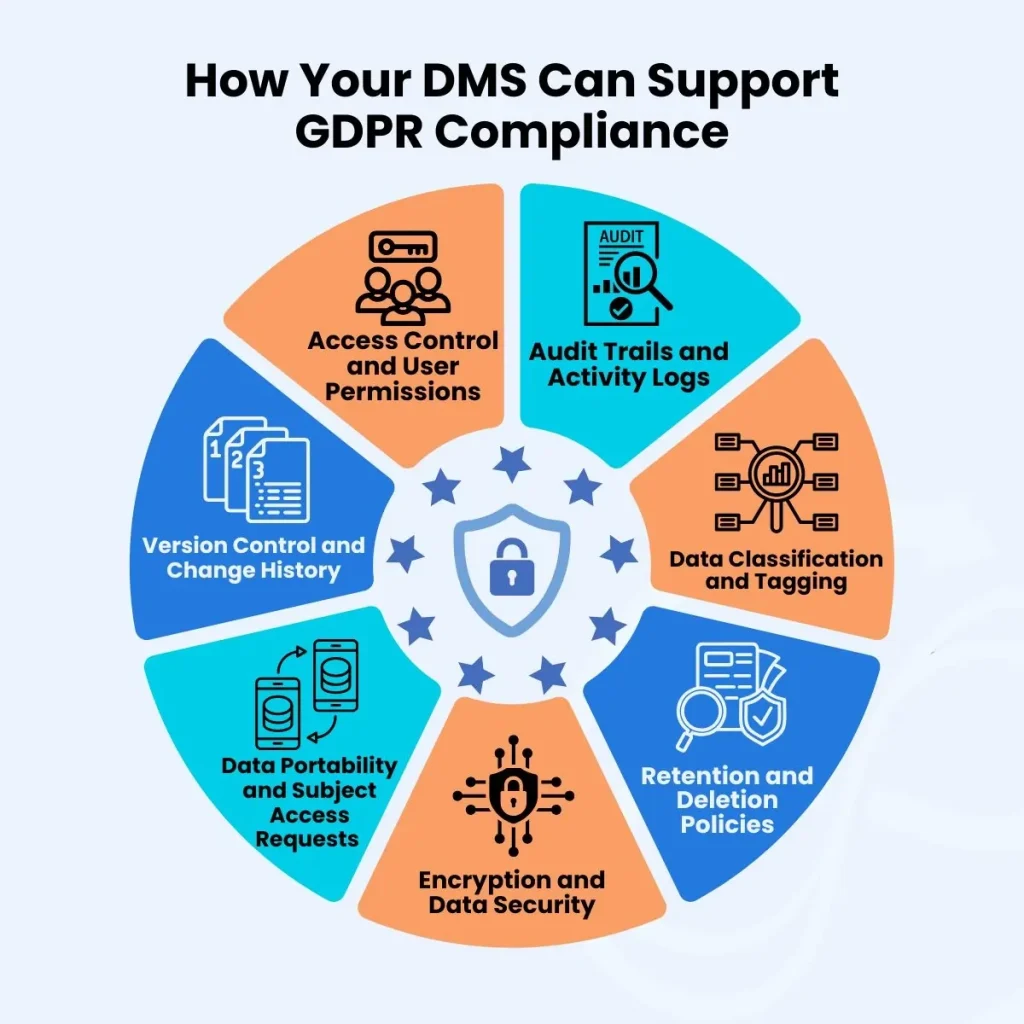 How Your DMS Can Support GDPR Compliance