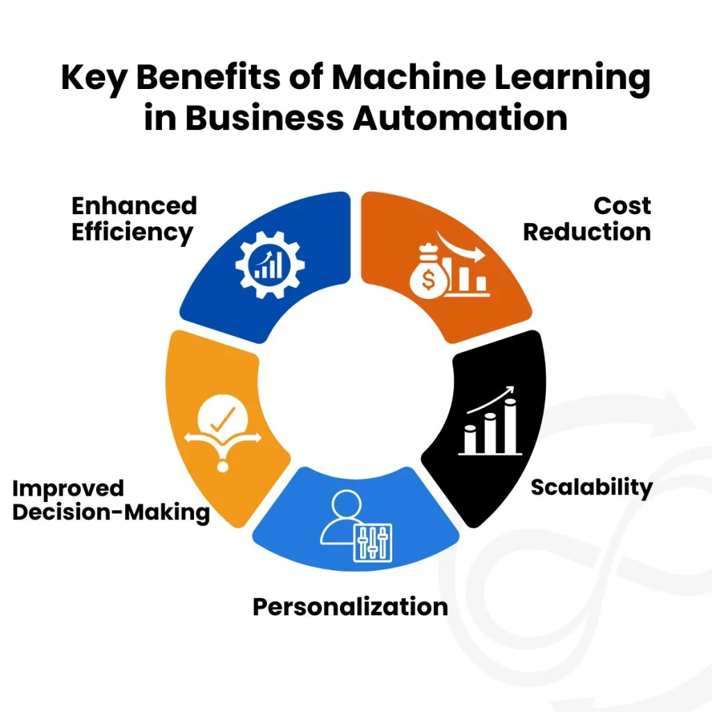 Benefits of Machine Learning in Business Automation