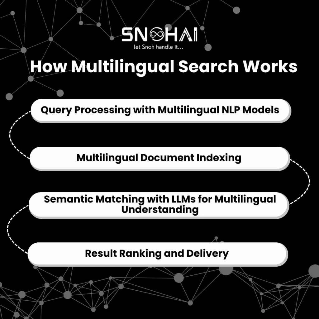 How multilingual search in AI works