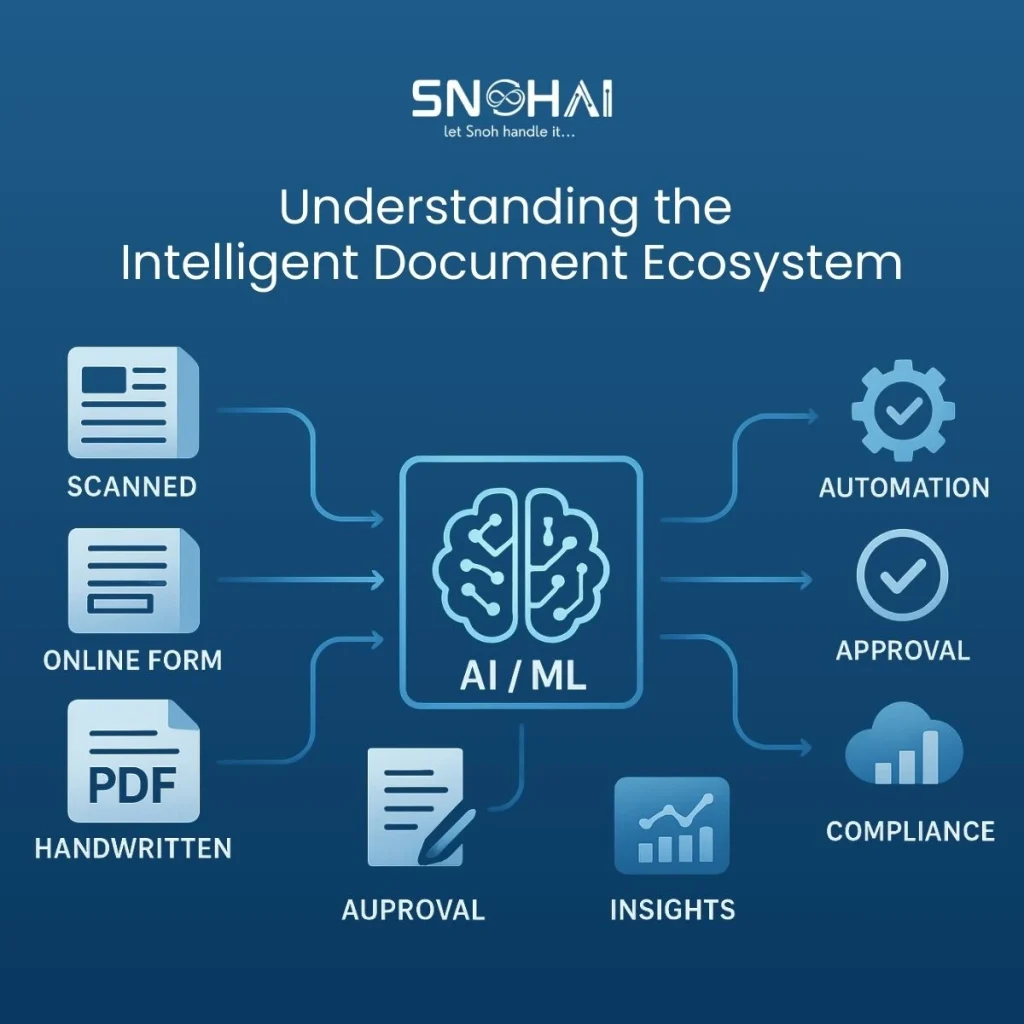 Understanding the Intelligent Document Ecosystem