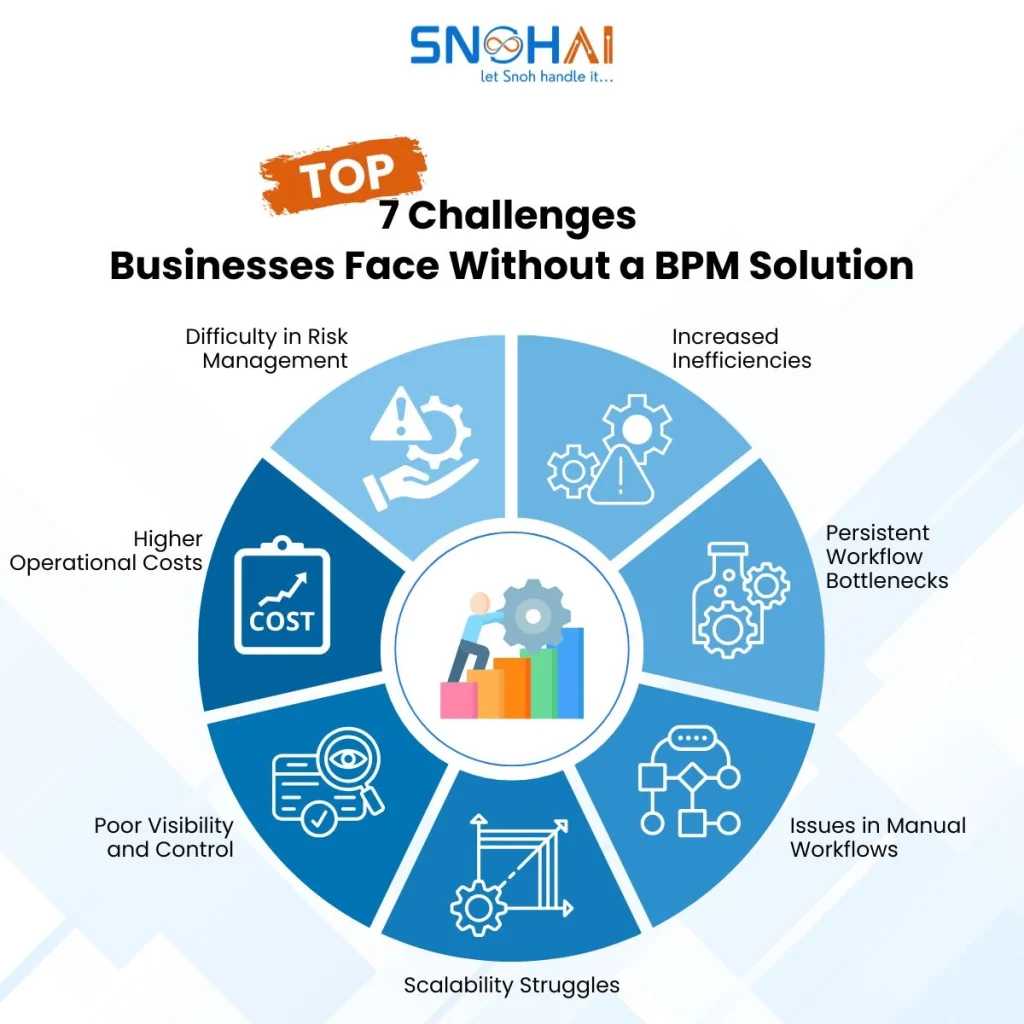 Top 7 Challenges without BPM software