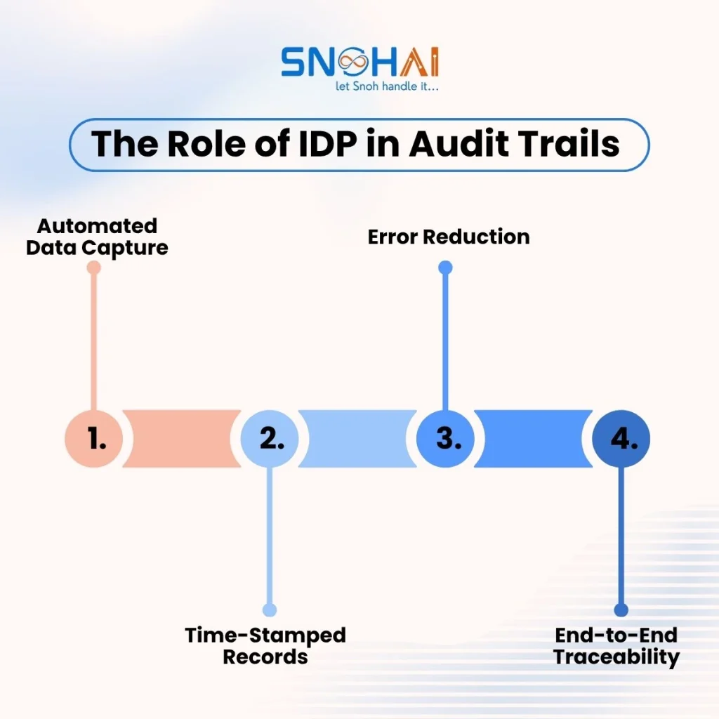 Role of intelligent document processing for audit trails