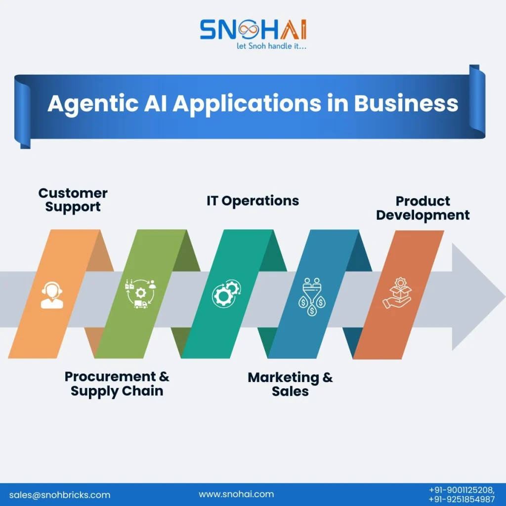 Agentic AI applications in business