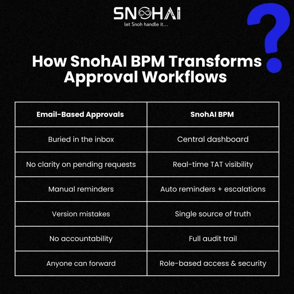 How SNohAI BPM (Snoh Flow) is better than Email based approvals