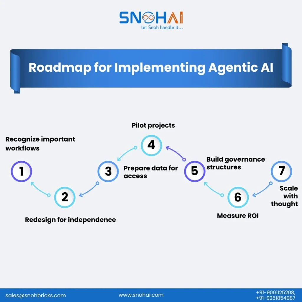 Roadmap for implementing Agentic AI
