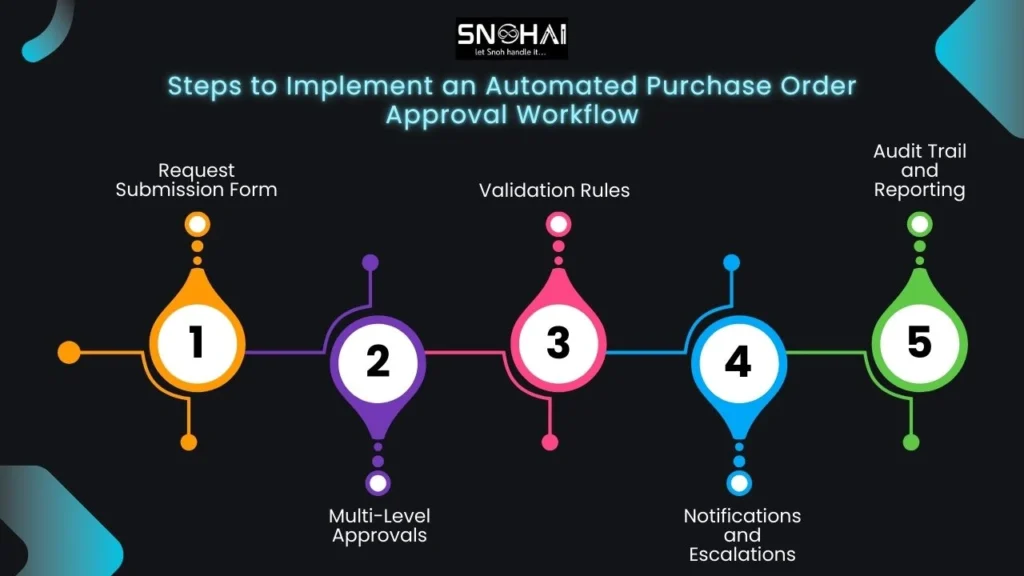 Steps to implement an automated purchase order approval workflow