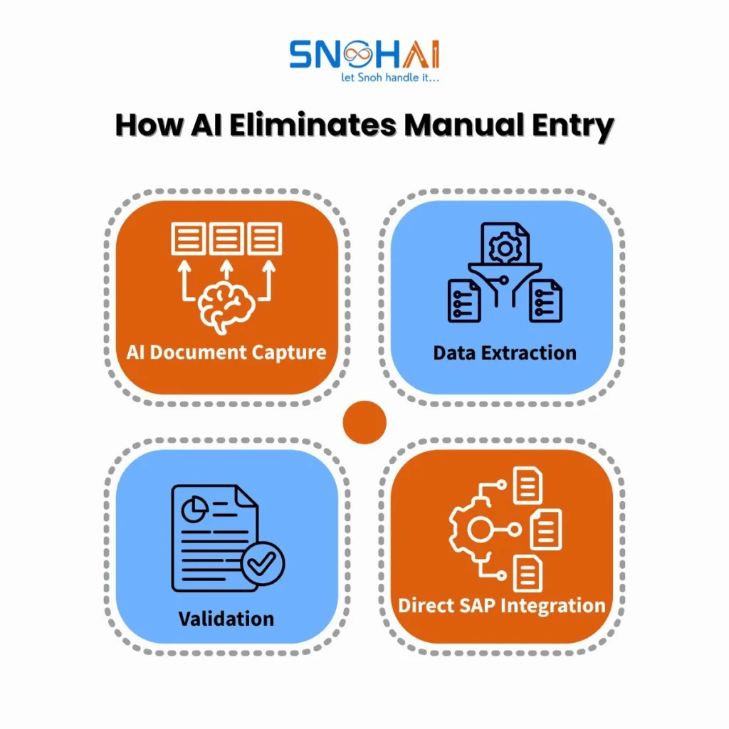 How AI eliminates manual entry