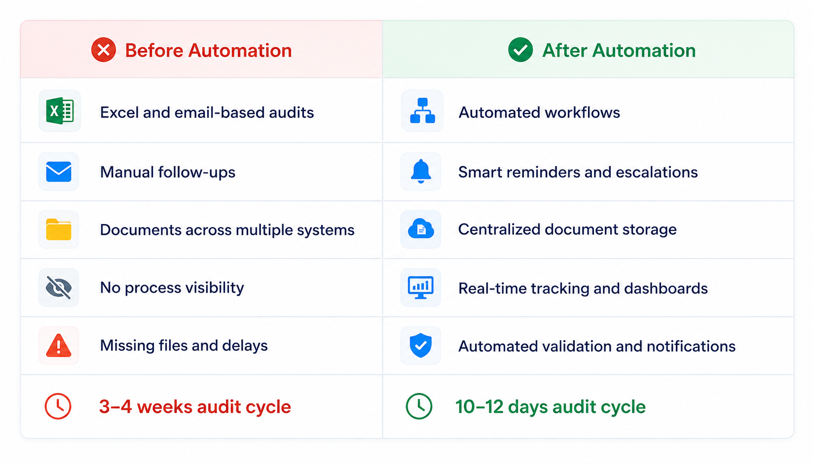 Comparison table showing before and after audit workflow automation, highlighting the transition from manual email-based audits and follow-ups to automated workflows, centralized document storage, and real-time tracking.