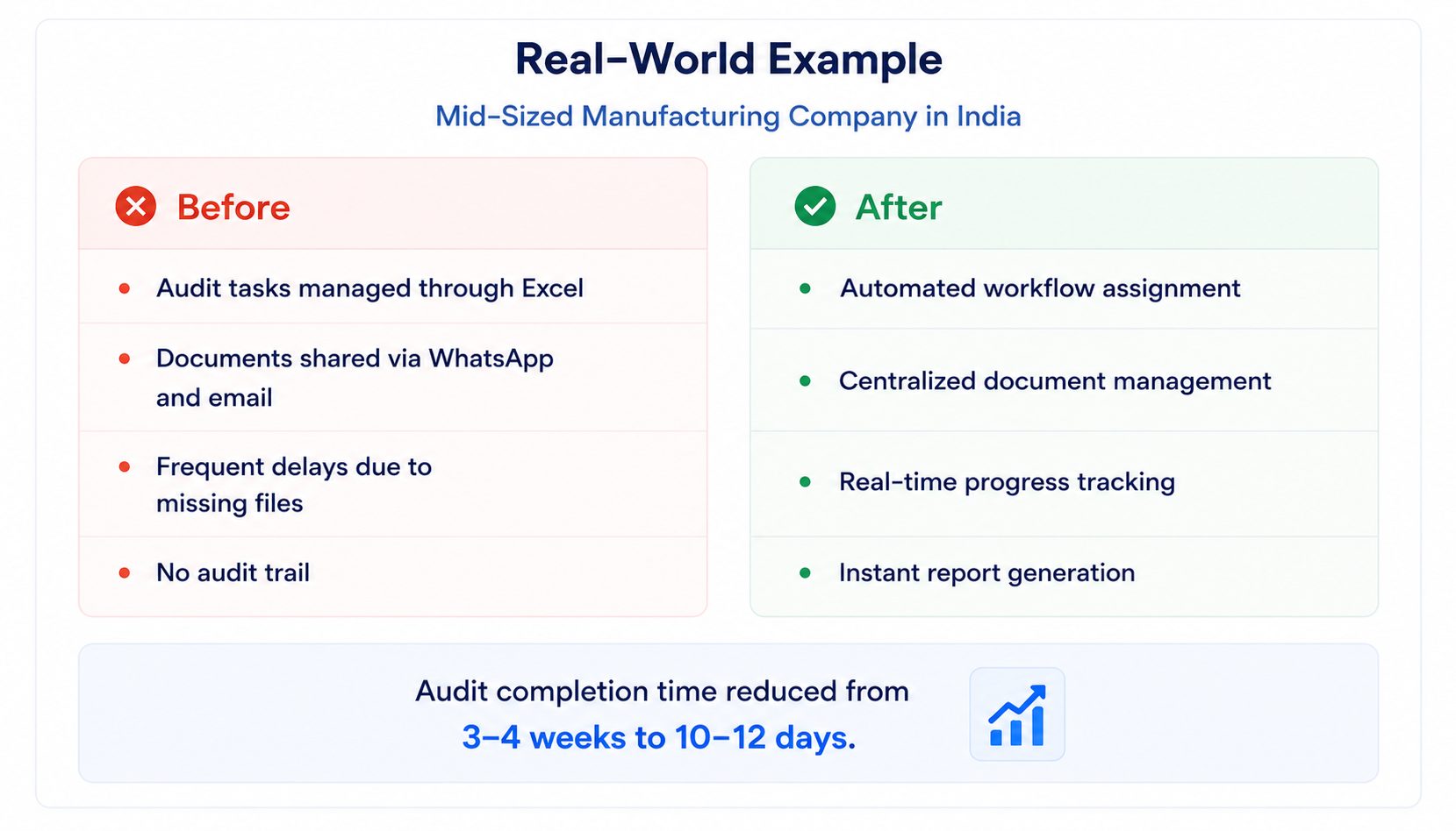 Real-world example showing how a mid-sized manufacturing company in India improved audit operations with workflow automation, reducing audit completion time from 3–4 weeks to 10–12 days through centralized document management and real-time tracking.