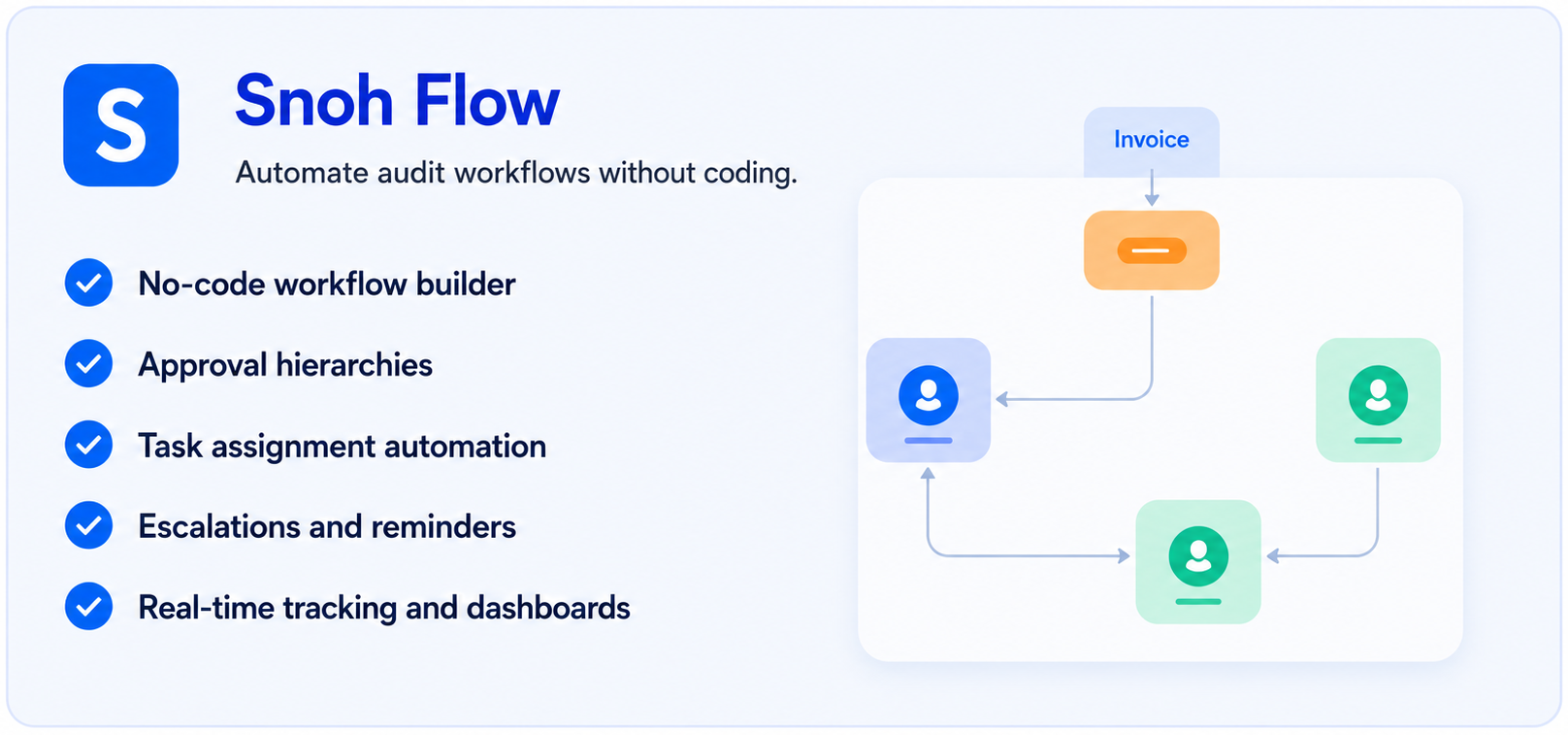 Snoh Flow interface showing no-code audit workflow features with checklist and workflow diagram on a light background.