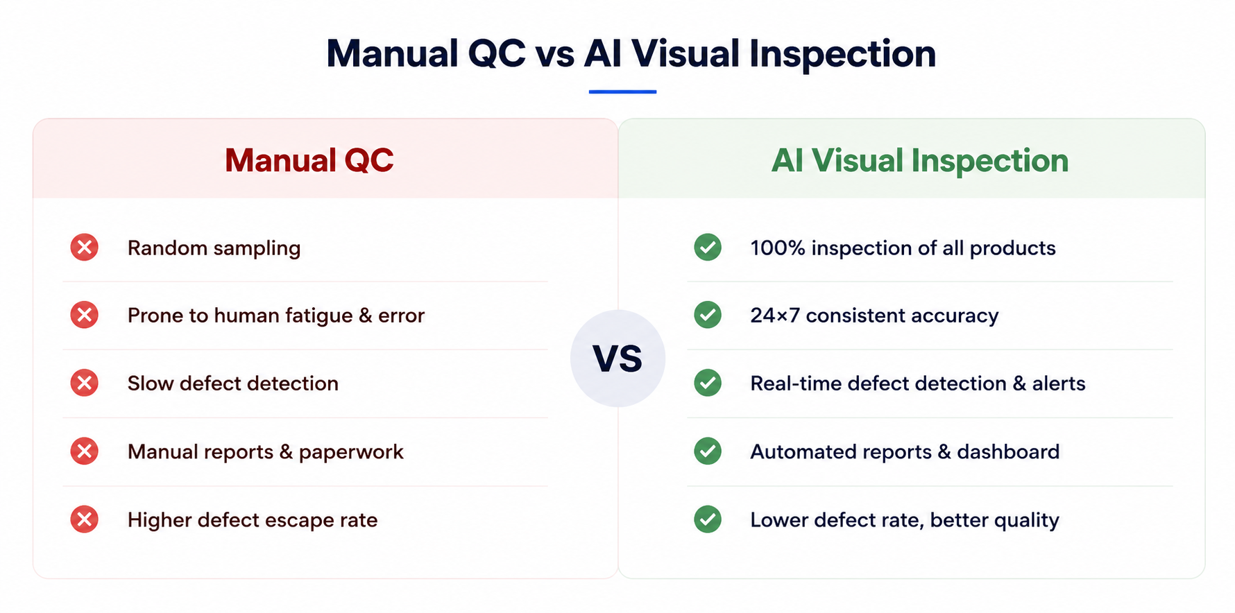 Manual QC vs AI Visual Inspection comparison chart showing benefits of AI-powered quality control, real-time defect detection, automated reporting, and improved manufacturing quality assurance.