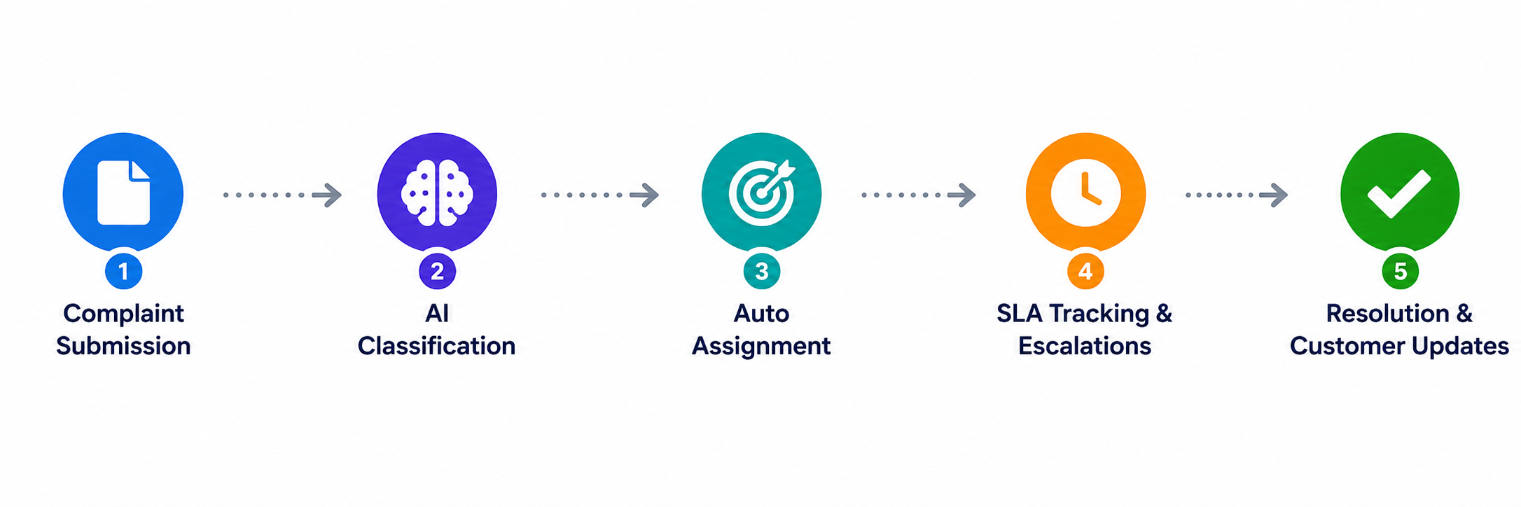 Complaint Resolution Workflow Automation process with AI-powered complaint classification, automatic assignment, SLA monitoring, escalations, and customer resolution updates.