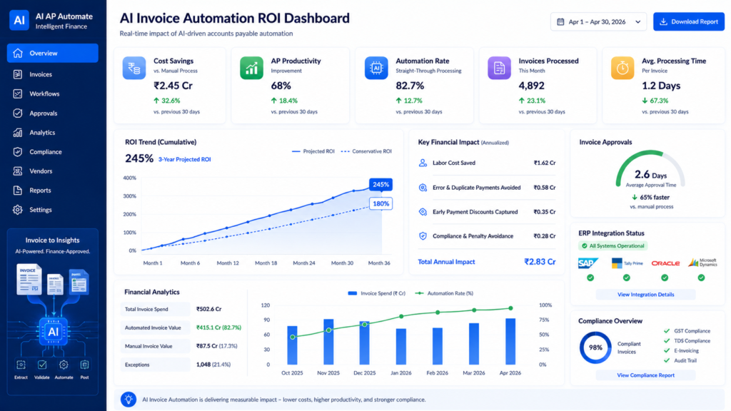 Executive finance dashboard displaying AI invoice automation ROI analytics with KPI cards for cost savings, AP productivity, automation rate, invoice processing volume, approval speed, ERP integration status, compliance metrics, ROI growth charts, and financial performance insights. The modern blue-and-white enterprise interface visualizes real-time accounts payable automation and operational efficiency for CFOs and finance teams.