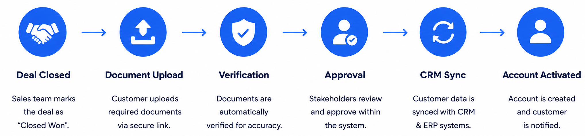 Customer Onboarding Process Automation workflow showing Deal Closed, Document Upload, Verification, Approval, CRM Sync, and Account Activation.