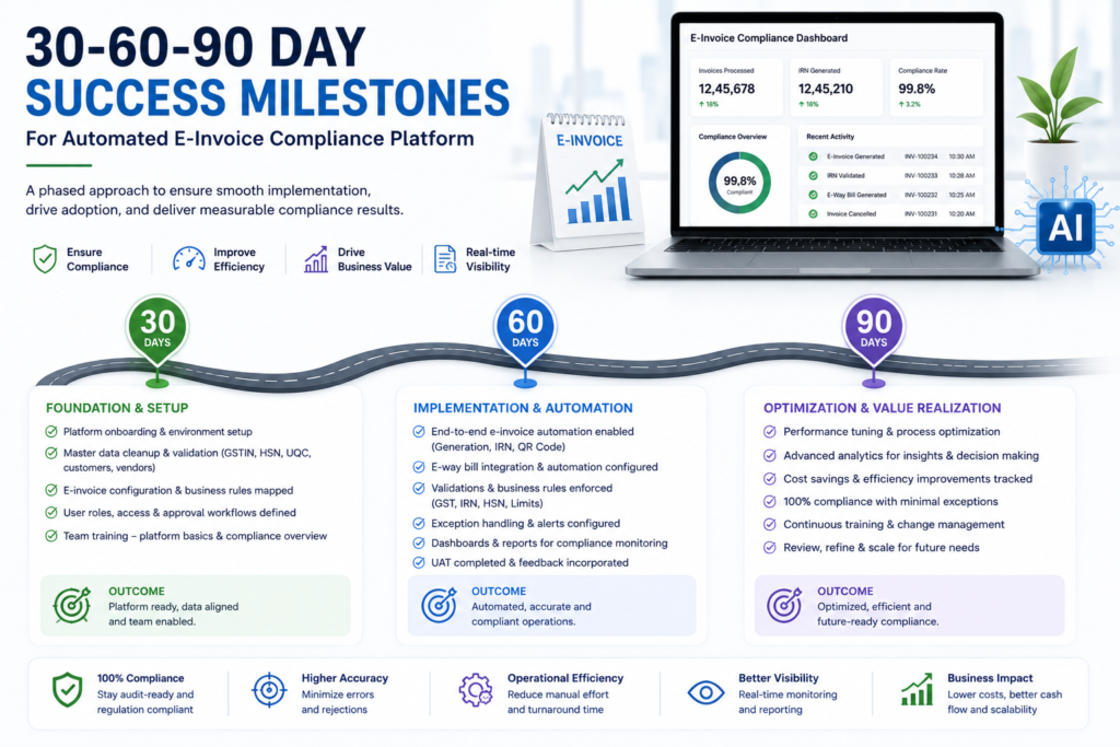 30-60-90 day success milestones for automated e-invoice compliance platform.
