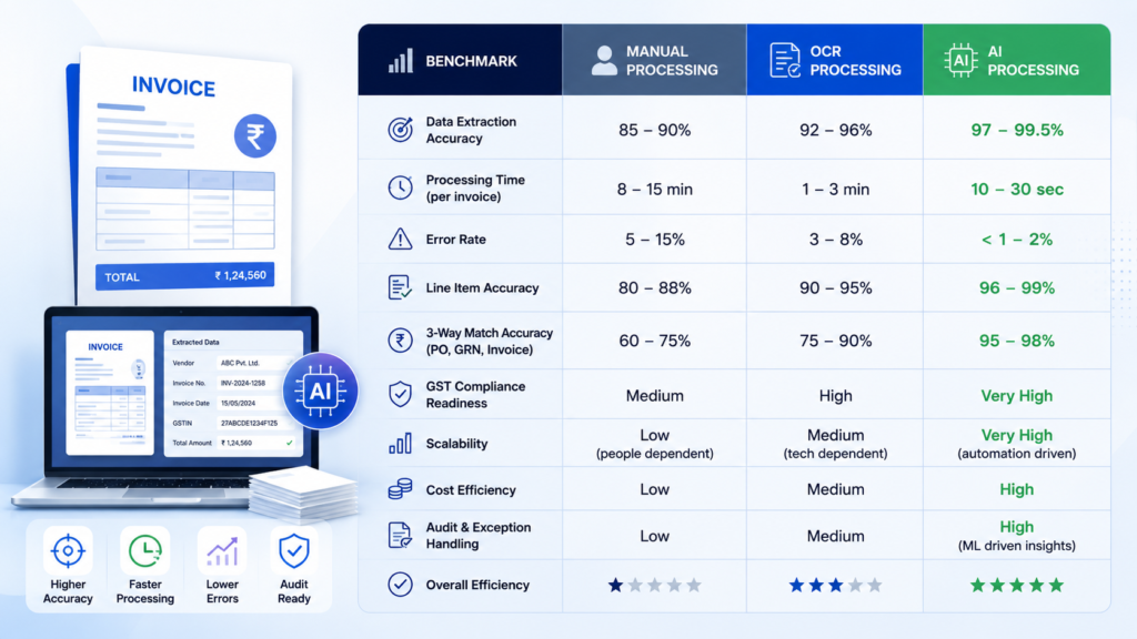 AI invoice automation accuracy benchmarks comparison table — manual vs OCR vs AI processing for Indian enterprises.