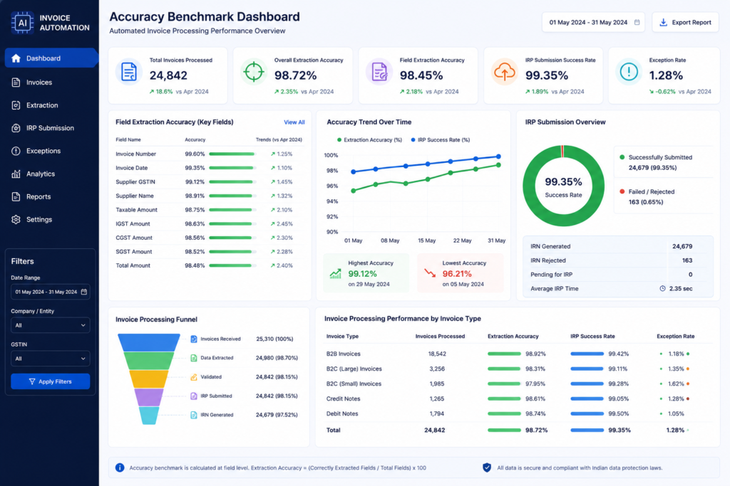 Accuracy benchmark dashboard for automated invoice processing showing field extraction and IRP submission success rates.