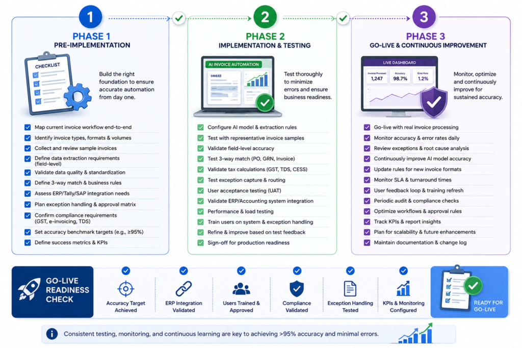 Three-phase error-reduction checklist for AI invoice automation implementation showing pre-implementation and go-live steps.