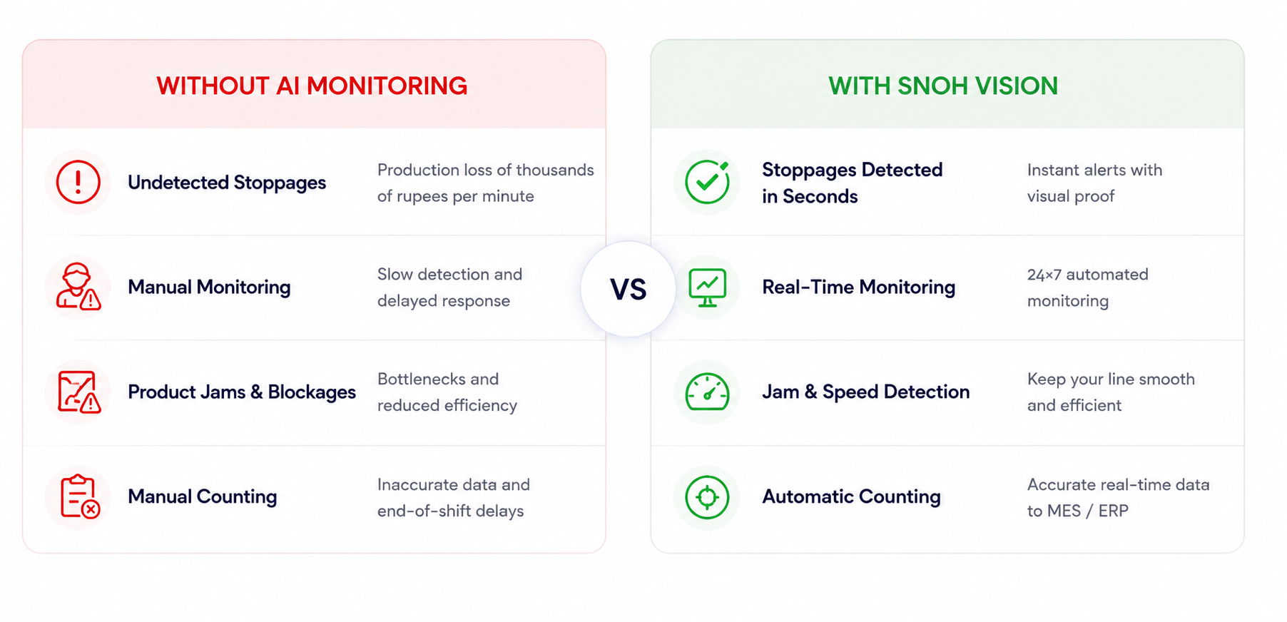 Comparison of manual conveyor belt monitoring versus AI-powered production line monitoring with real-time stoppage detection, automated product counting, and instant maintenance alerts.