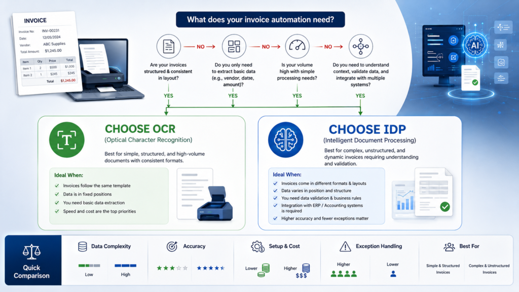 Decision framework showing when to choose OCR or IDP for invoice automation