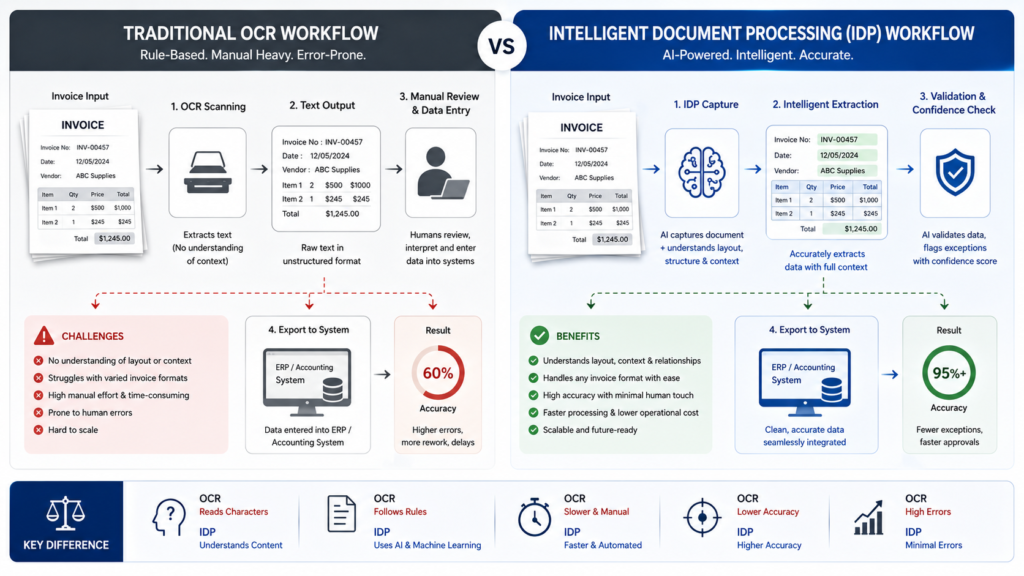 OCR vs IDP for Invoice Processing: Traditional OCR vs Intelligent Document Processing for Invoice Data Extraction.