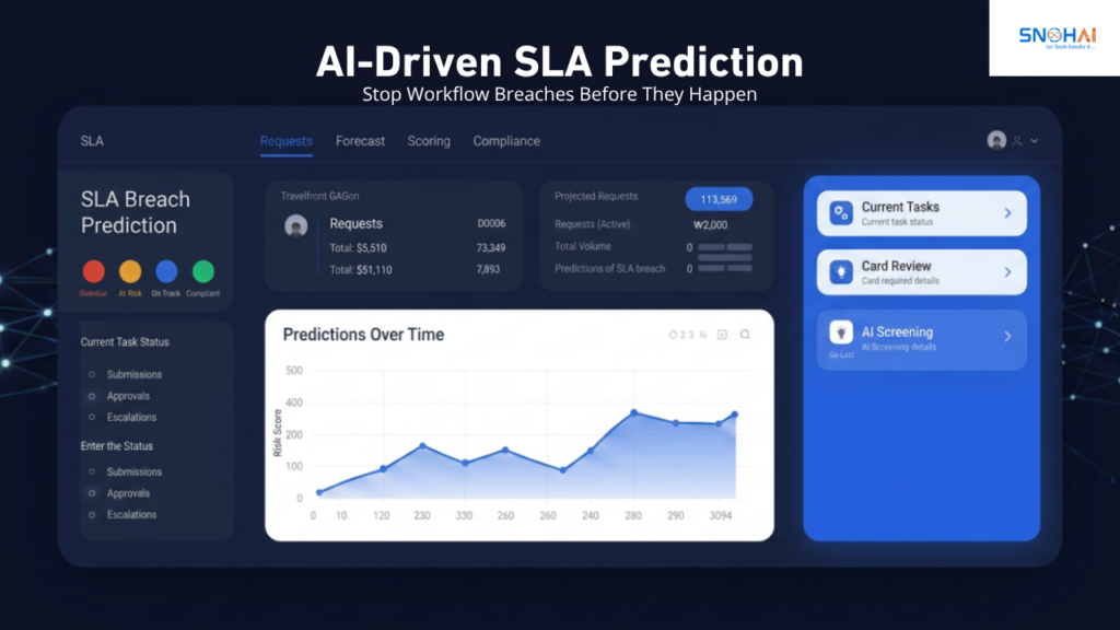 AI-Driven SLA Prediction: How to Stop Workflow Breaches Before They Happen