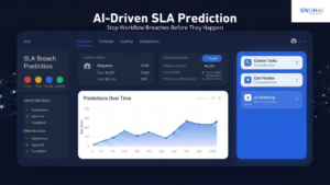 AI-driven SLA prediction dashboard identifying workflow breach risks and enabling proactive escalation before SLA deadlines