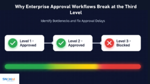 Enterprise approval workflow bottleneck at third-level approval