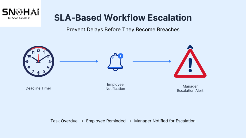SLA-Based Workflow Escalation: How to Automate Breach Prevention in Enterprise Operations