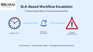 sla based workflow