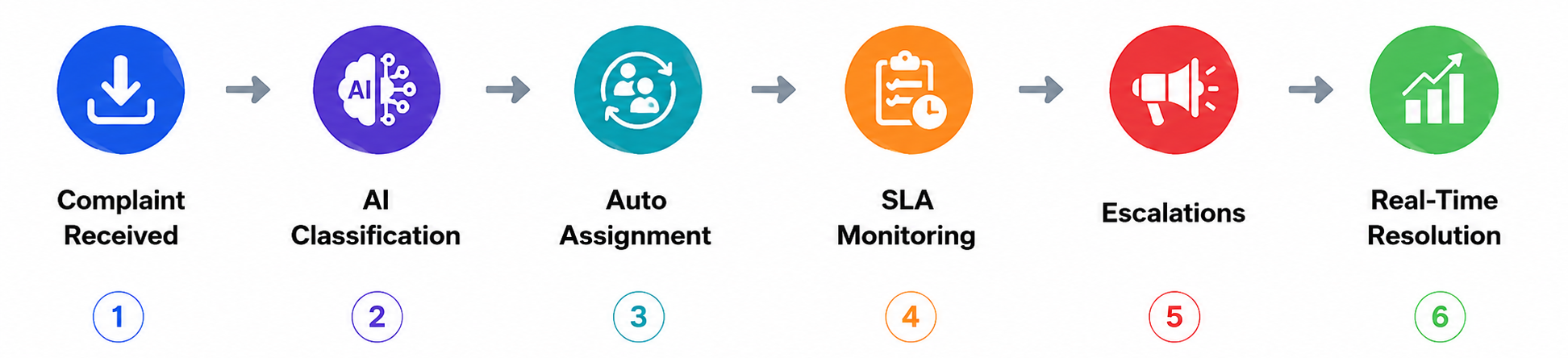 Complaint Resolution Workflow Automation timeline showing Complaint Capture, Auto Classification, Smart Assignment, SLA Monitoring, Escalations, and Real-Time Reporting.