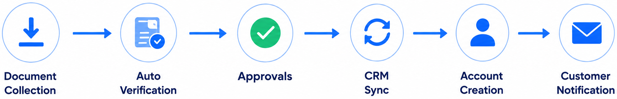 Customer Onboarding Process Automation workflow showing document collection, auto verification, approvals, CRM sync, account creation, and customer notification.