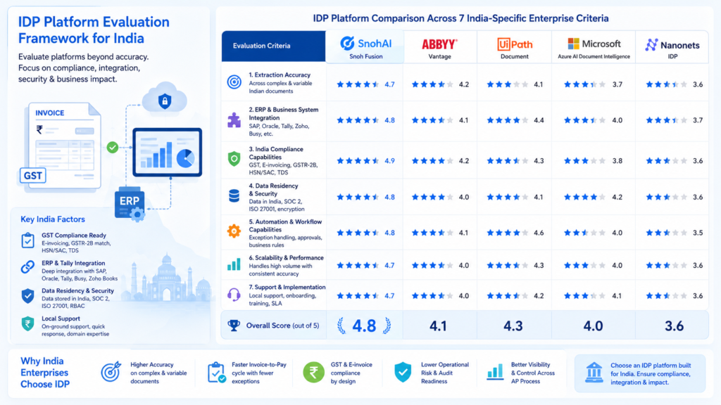 India-specific IDP platform evaluation framework showing GST compliance ERP integration and data residency criteria.