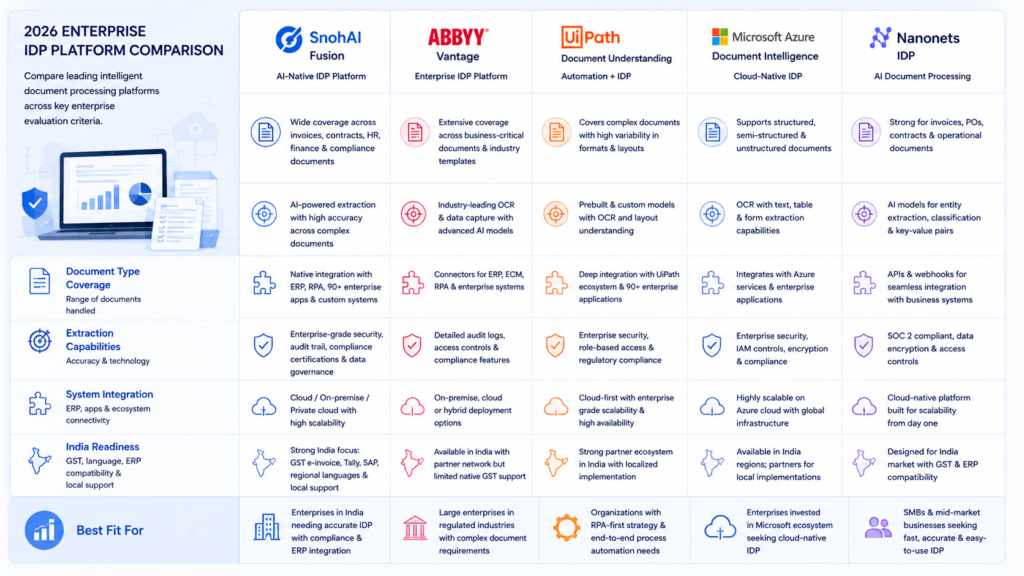 Enterprise IDP vendor comparison table for 2026 showing use case matching across top document AI platforms 