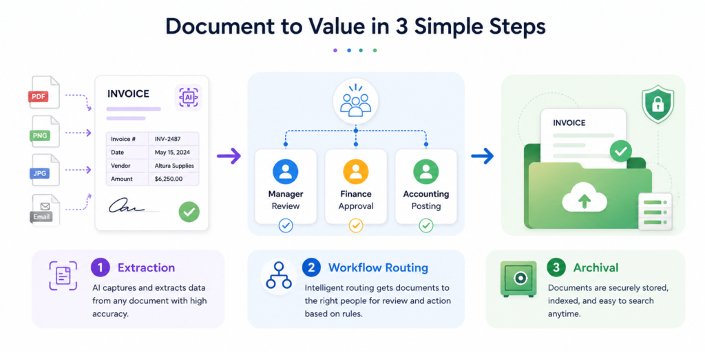 AI-native document extraction and workflow process used by leading DocuWare alternatives