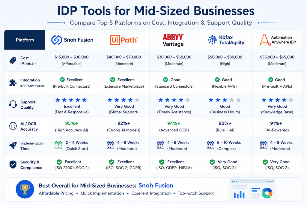 IDP tools for mid-sized businesses comparison table showing cost, integration, and support quality across five platforms.