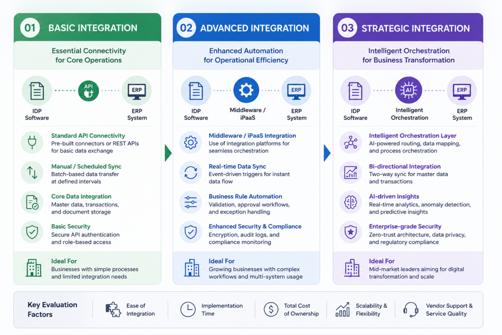 Three-tier ERP integration framework for evaluating mid-market IDP software integrations India.