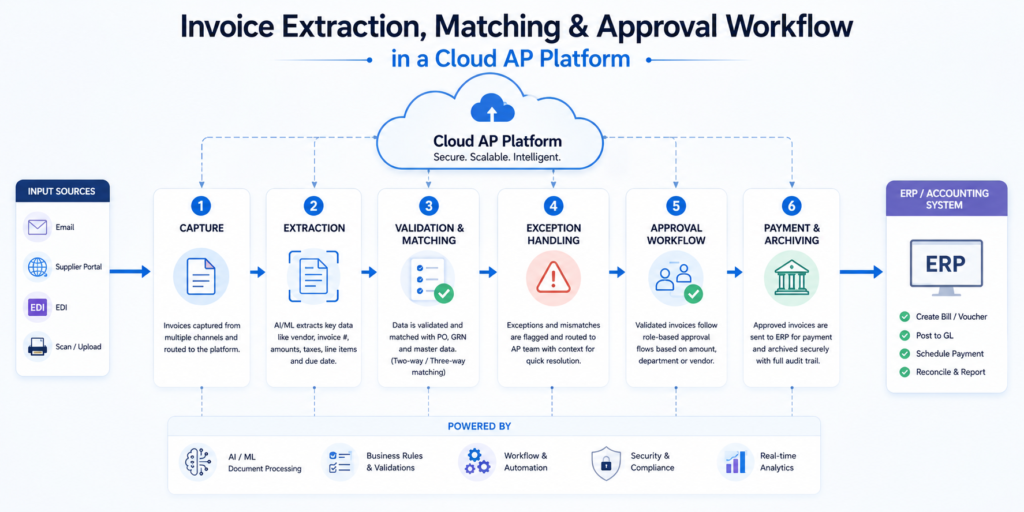 Finance manager reviewing AI-extracted invoice data before approval using an automated invoice processing cloud service dashboard