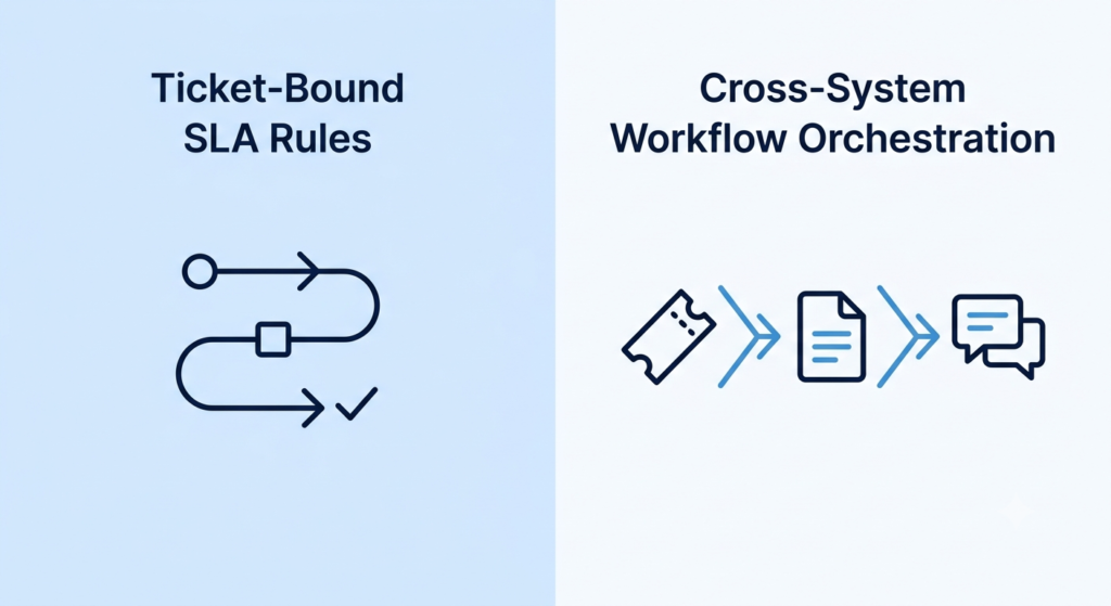 Comparing ticket-bound SLA rules to cross-system workflow orchestration among Zoho Desk alternatives