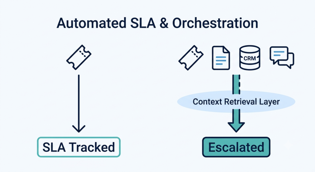 Workflow orchestration layer pulling cross-system context, a common gap addressed by Zoho Desk alternatives