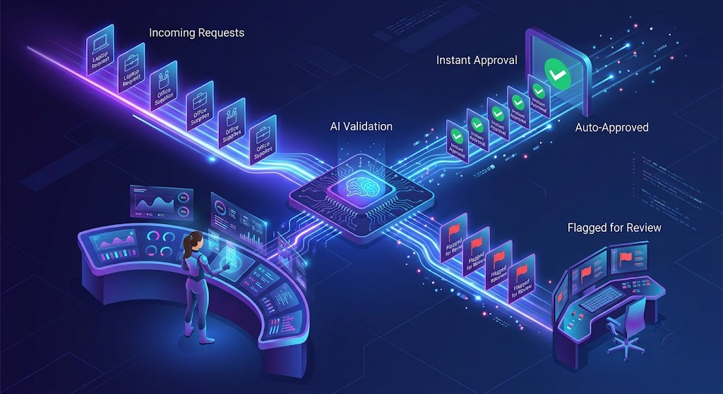 AI-driven procurement approval workflow dashboard showing automated validation and exception routing