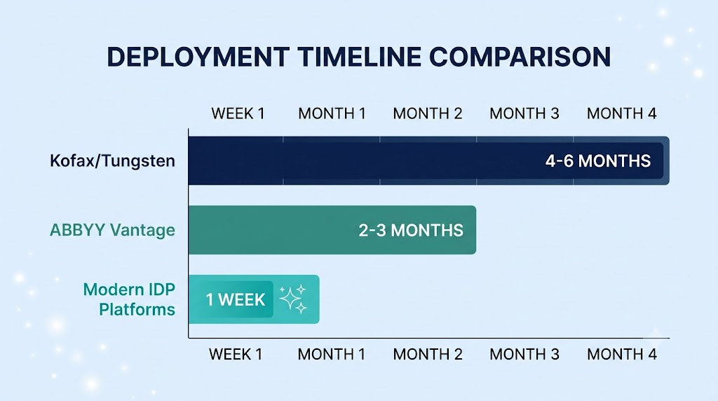 Deployment timeline comparison in the ABBYY vs Kofax vs modern IDP platforms evaluation