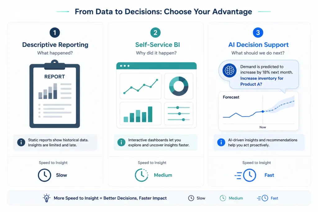 Comparing descriptive reporting, self-service BI, and data-driven decision support services