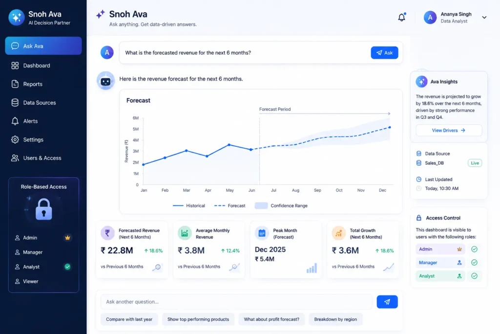 Snoh Ava interface delivering data-driven decision support services with predictive dashboards.