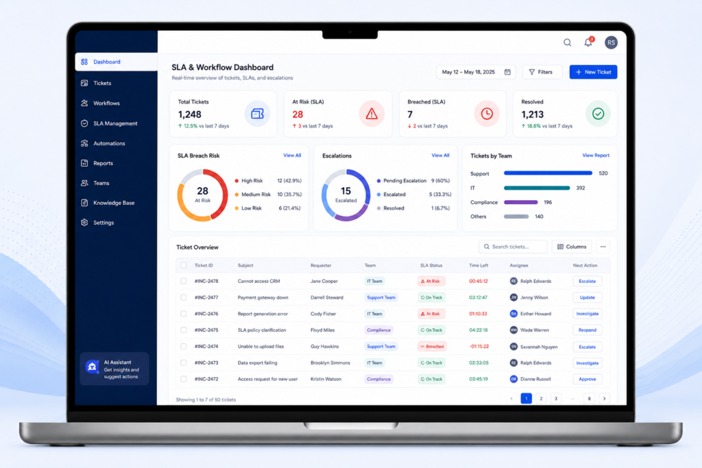 SLA automation and workflow orchestration dashboard showing real-time breach risk.